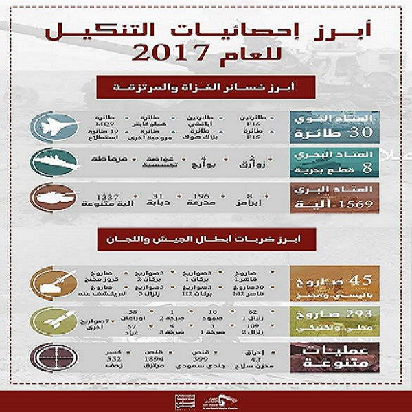 إحصائية لخسائر دول العدوان لـ 1000 يوم