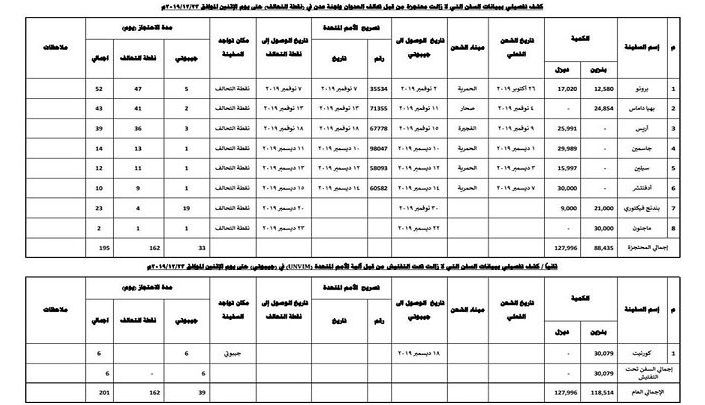 ارتفاع عدد السفن النفطية التي يحتجزها العدوان إلى ثمان سفن